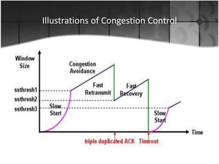 Illustrations of Congestion Control
 