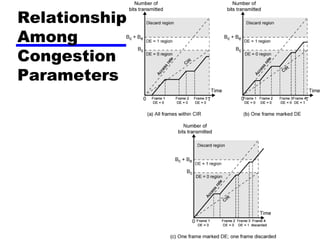 Relationship  Among  Congestion  Parameters 