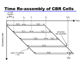 Time Re-assembly of CBR Cells 