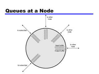 Queues at a Node 