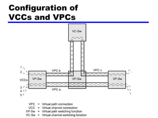 Configuration of  VCCs and VPCs 