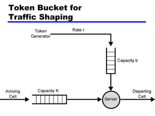 Token Bucket  for  Traffic Shaping 