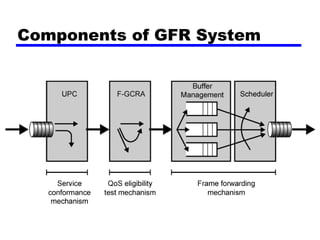 Components of GFR System 