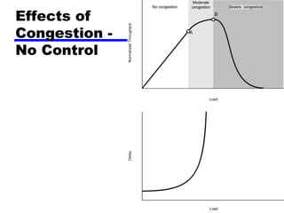 Effects of  Congestion - No Control 