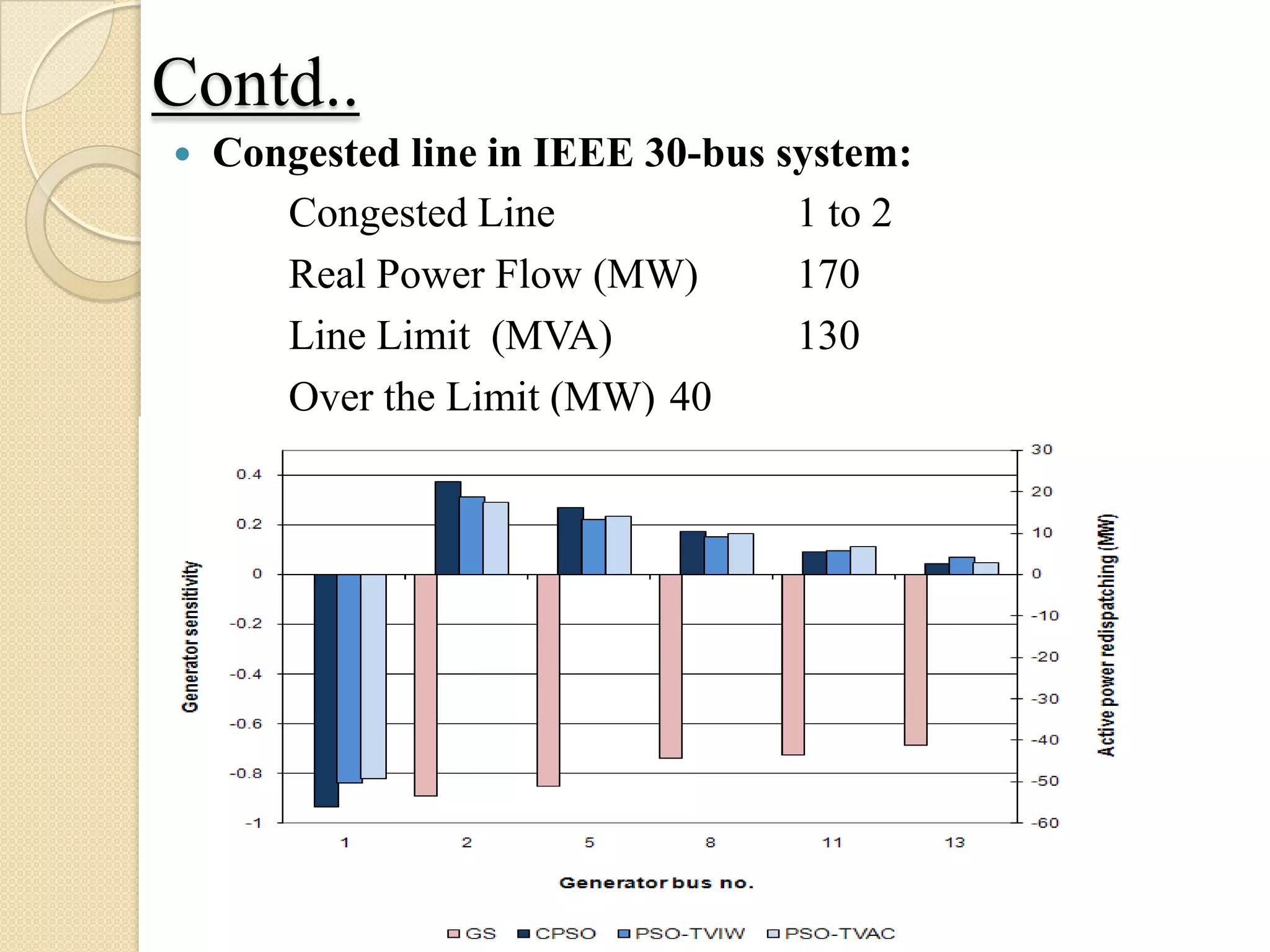 Contd..
 Congested line in IEEE 30-bus system:
Congested Line 1 to 2
Real Power Flow (MW) 170
Line Limit (MVA) 130
Over the Limit (MW) 40
 