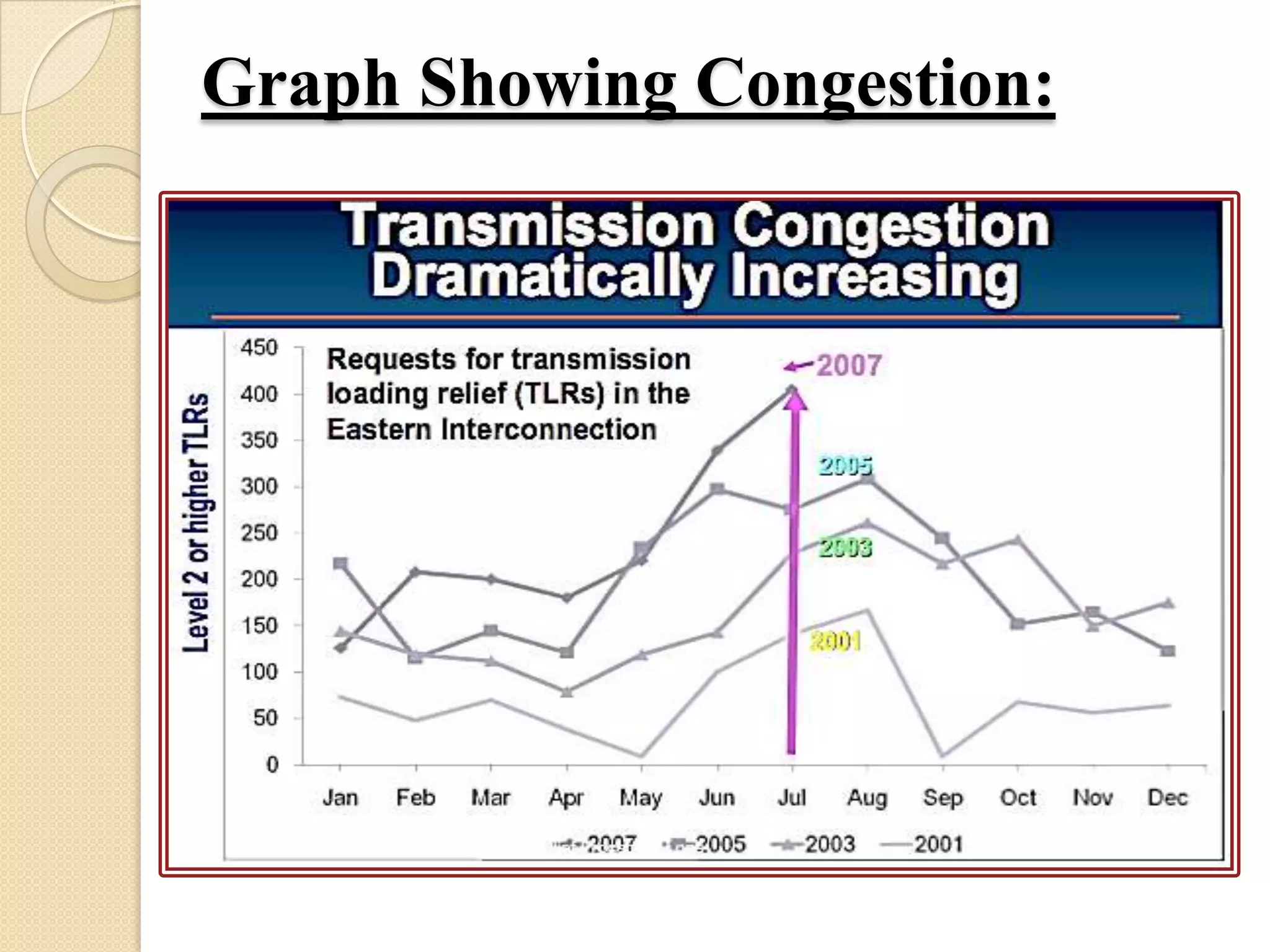 Graph Showing Congestion:
 