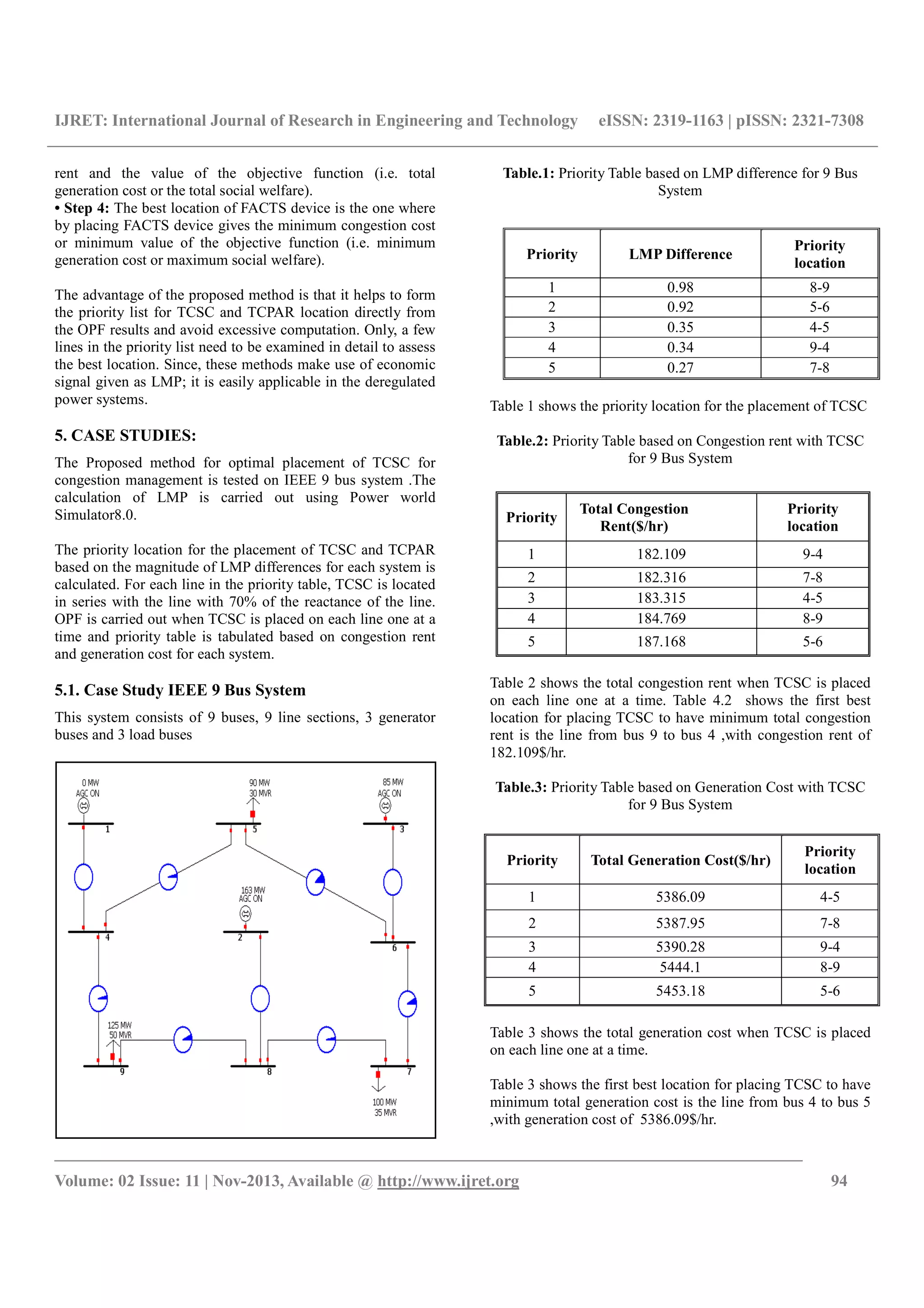IJRET: International Journal of Research in Engineering and Technology eISSN: 2319-1163 | pISSN: 2321-7308
__________________________________________________________________________________________
Volume: 02 Issue: 11 | Nov-2013, Available @ http://www.ijret.org 94
rent and the value of the objective function (i.e. total
generation cost or the total social welfare).
• Step 4: The best location of FACTS device is the one where
by placing FACTS device gives the minimum congestion cost
or minimum value of the objective function (i.e. minimum
generation cost or maximum social welfare).
The advantage of the proposed method is that it helps to form
the priority list for TCSC and TCPAR location directly from
the OPF results and avoid excessive computation. Only, a few
lines in the priority list need to be examined in detail to assess
the best location. Since, these methods make use of economic
signal given as LMP; it is easily applicable in the deregulated
power systems.
5. CASE STUDIES:
The Proposed method for optimal placement of TCSC for
congestion management is tested on IEEE 9 bus system .The
calculation of LMP is carried out using Power world
Simulator8.0.
The priority location for the placement of TCSC and TCPAR
based on the magnitude of LMP differences for each system is
calculated. For each line in the priority table, TCSC is located
in series with the line with 70% of the reactance of the line.
OPF is carried out when TCSC is placed on each line one at a
time and priority table is tabulated based on congestion rent
and generation cost for each system.
5.1. Case Study IEEE 9 Bus System
This system consists of 9 buses, 9 line sections, 3 generator
buses and 3 load buses
Table.1: Priority Table based on LMP difference for 9 Bus
System
Table 1 shows the priority location for the placement of TCSC
Table.2: Priority Table based on Congestion rent with TCSC
for 9 Bus System
Table 2 shows the total congestion rent when TCSC is placed
on each line one at a time. Table 4.2 shows the first best
location for placing TCSC to have minimum total congestion
rent is the line from bus 9 to bus 4 ,with congestion rent of
182.109$/hr.
Table.3: Priority Table based on Generation Cost with TCSC
for 9 Bus System
Table 3 shows the total generation cost when TCSC is placed
on each line one at a time.
Table 3 shows the first best location for placing TCSC to have
minimum total generation cost is the line from bus 4 to bus 5
,with generation cost of 5386.09$/hr.
Priority Total Generation Cost($/hr)
Priority
location
1 5386.09 4-5
2 5387.95 7-8
3 5390.28 9-4
4 5444.1 8-9
5 5453.18 5-6
Priority LMP Difference
Priority
location
1 0.98 8-9
2 0.92 5-6
3 0.35 4-5
4 0.34 9-4
5 0.27 7-8
Priority
Total Congestion
Rent($/hr)
Priority
location
1 182.109 9-4
2 182.316 7-8
3 183.315 4-5
4 184.769 8-9
5 187.168 5-6
 