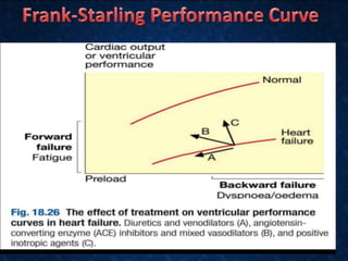 Congestive cardiac failure