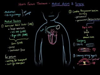 Congestive cardiac failure