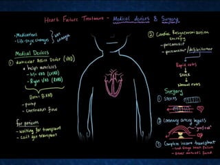 Congestive cardiac failure