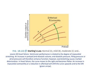 severe (D) heart failure. Ventricular performance is related to the degree of myocardial
stretching. An increase in preload (end-diastolic volume, end-diastolic pressure, filling pressure or
atrial pressure) will therefore enhance function; however, overstretching causes marked
deterioration. In heart failure, the curve moves to the right and becomes flatter. An increase in
myocardial contractility or a reduction in afterload will shift the curve upwards and to the left
(green arrow).
 
