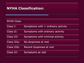 Nhya Class Definitions Congestive Heart Failure | PPTX