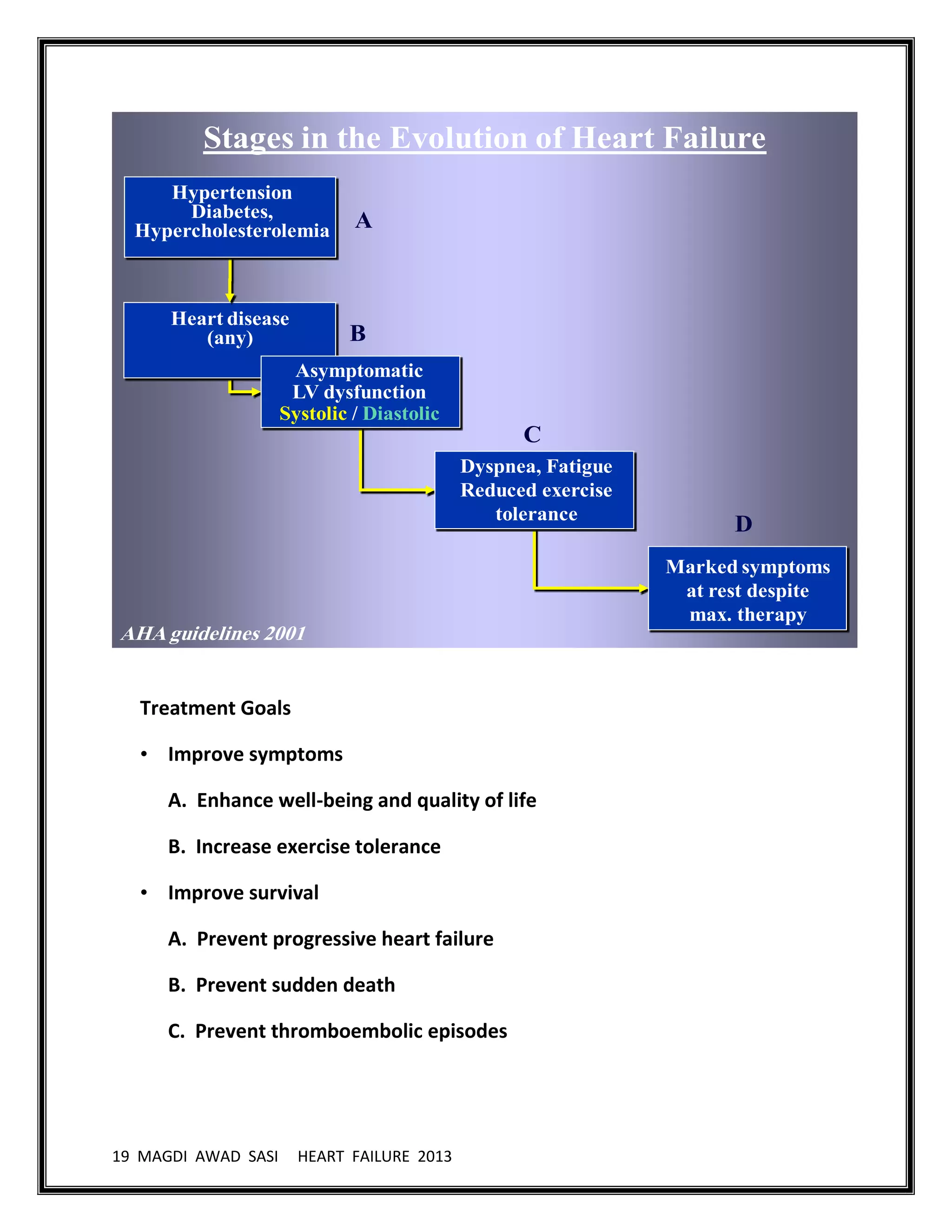 19 MAGDI AWAD SASI HEART FAILURE 2013
Heart disease
(any)
Hypertension
Diabetes,
Hypercholesterolemia
Asymptomatic
LV dysfunction
Systolic / Diastolic
Marked symptoms
at rest despite
max. therapy
Dyspnea, Fatigue
Reduced exercise
tolerance
Stages in the Evolution of Heart Failure
A
B
C
D
AHA guidelines 2001
Treatment Goals
• Improve symptoms
A. Enhance well-being and quality of life
B. Increase exercise tolerance
• Improve survival
A. Prevent progressive heart failure
B. Prevent sudden death
C. Prevent thromboembolic episodes
 