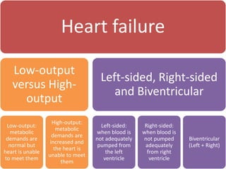 Congestive heart failure | PPTX