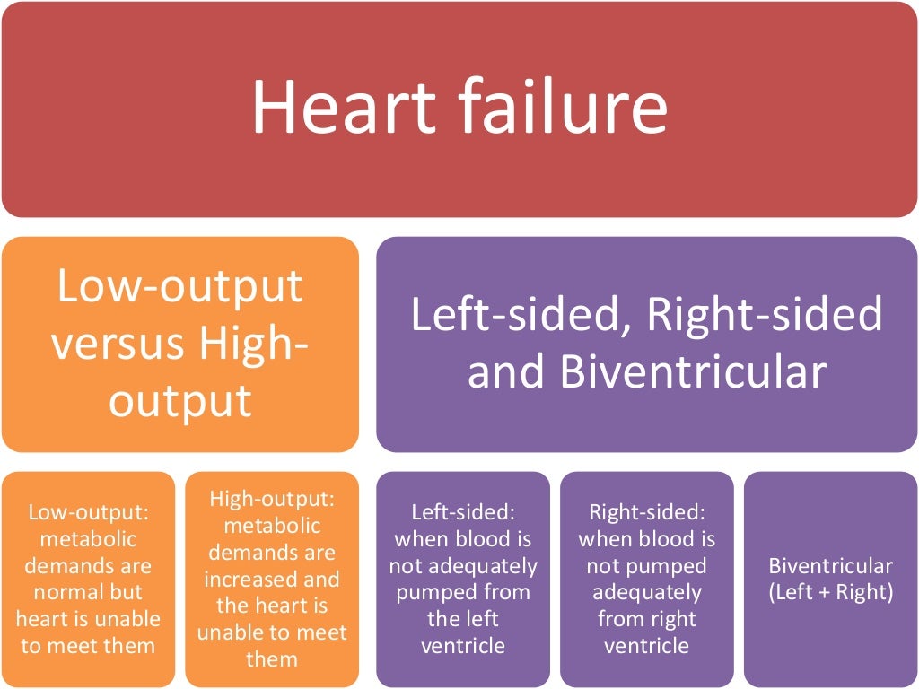 Congestive heart failure