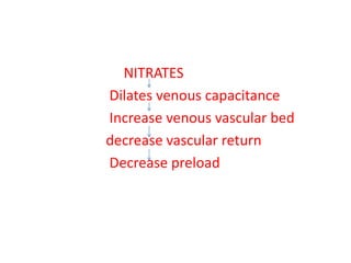 NITRATES
Dilates venous capacitance
Increase venous vascular bed
decrease vascular return
Decrease preload
 