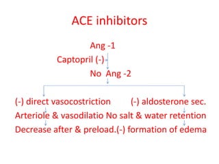 ACE inhibitors
Ang -1
Captopril (-)
No Ang -2
(-) direct vasocostriction (-) aldosterone sec.
Arteriole & vasodilatio No salt & water retention
Decrease after & preload.(-) formation of edema
 
