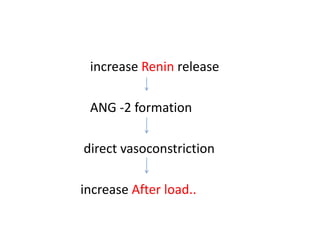 increase Renin release
ANG -2 formation
direct vasoconstriction
increase After load..
 