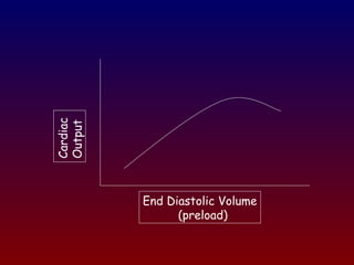 End Diastolic Volume
(preload)
Cardiac
Output
 
