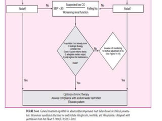 Congestive heart failure