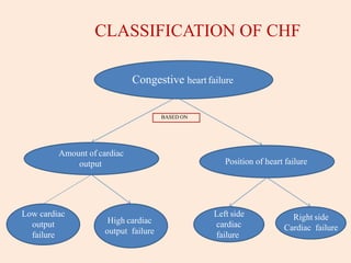 Drugs for Congestive Heart Failure | PPTX