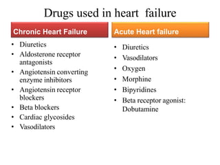 Drugs used in heart failure
• Diuretics
• Aldosterone receptor
antagonists
• Angiotensin converting
enzyme inhibitors
• Angiotensin receptor
blockers
• Beta blockers
• Cardiac glycosides
• Vasodilators
Chronic Heart Failure Acute Heart failure
• Diuretics
• Vasodilators
• Oxygen
• Morphine
• Bipyridines
• Beta receptor agonist:
Dobutamine
 