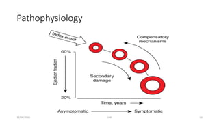 Pathophysiology
13/04/2020 CHF 10
 