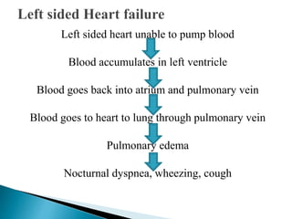 Left sided heart unable to pump blood
Blood accumulates in left ventricle
Blood goes back into atrium and pulmonary vein
Blood goes to heart to lung through pulmonary vein
Pulmonary edema
Nocturnal dyspnea, wheezing, cough
 