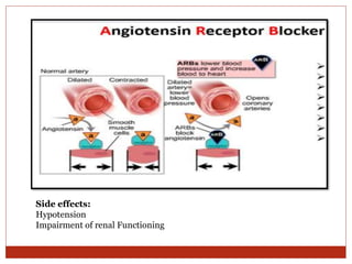 Side effects:
Hypotension
Impairment of renal Functioning
 