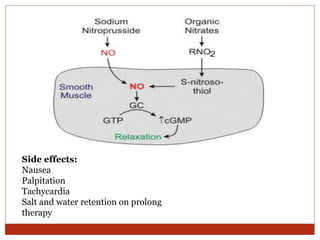 Side effects:
Nausea
Palpitation
Tachycardia
Salt and water retention on prolong
therapy
 