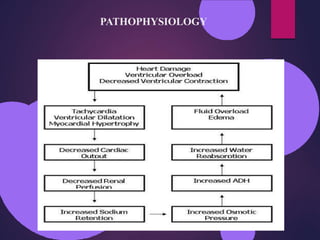 PATHOPHYSIOLOGY
 