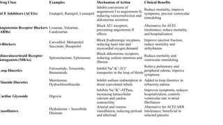Drug Class Examples Mechanism of Action Clinical Benefits
ACE Inhibitors (ACEIs) Enalapril, Ramipril, Lisinopril
Inhibit conversion of
angiotensin I to angiotensin II,
reducing vasoconstriction and
aldosterone secretion
Reduce mortality, improve
symptoms, prevent ventricular
remodeling
Angiotensin Receptor Blockers
ARBs)
Losartan, Valsartan,
Candesartan
Block AT1 receptors,
preventing angiotensin II
effects
Alternative for ACEI
intolerance; reduce mortality
and hospitalization
β-Blockers
Carvedilol, Metoprolol
Succinate, Bisoprolol
Block β-adrenergic receptors,
reducing heart rate and
myocardial oxygen demand
Improve ejection fraction,
reduce mortality and
arrhythmias
Mineralocorticoid Receptor
Antagonists (MRAs)
Spironolactone, Eplerenone
Block aldosterone receptors,
reducing sodium retention and
fibrosis
Reduce mortality and
ventricular remodeling
Loop Diuretics
Furosemide, Torsemide,
Bumetanide
Inhibit Na -K -2Cl
⁺ ⁺ ⁻
transporter in the loop of Henle
Relieve pulmonary and
peripheral edema; improve
symptoms
Thiazide Diuretics
Metolazone,
Hydrochlorothiazide
Inhibit sodium reabsorption in
distal convoluted tubule
Added to loop diuretics in
refractory edema
Cardiac Glycoside Digoxin
Inhibits Na /K -ATPase,
⁺ ⁺
increasing intracellular
calcium and cardiac
contractility
Improves symptoms, reduces
hospitalization, controls
ventricular rate in atrial
fibrillation
Vasodilators
Hydralazine + Isosorbide
Dinitrate
Arterial and venous
vasodilation, reducing preload
and afterload
Alternative for ACEI/ARB
intolerance; beneficial in
selected patients
 