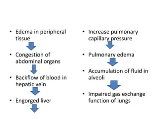 • Edema in peripheral
tissue
• Congestion of
abdominal organs
• Backflow of blood in
hepatic vein
• Engorged liver
• Increase pulmonary
capillary pressure
• Pulmonary edema
• Accumulation of fluid in
alveoli
• Impaired gas exchange
function of lungs
 
