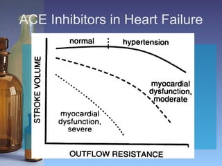 ACE Inhibitors in Heart Failure 