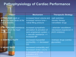 Pathophysiology of Cardiac Performance Factor  Mechanism  Therapeutic Strategy  1.  PRELOAD  (work or stress the heart faces at the end of diastole)  increased blood volume and increased venous tone--->atrial filling pressure  -salt restriction -diuretic therapy -venodilator drugs 2.  AFTERLOAD  (resistance against which the heart must pump)  increased sympathetic stimulation & activation of renin-angiotensin system ---> vascular resistance ---> increased BP  - arteriolar vasodilators -decreased angiotensin II (ACE inhibitors)  3.  CONTRACTILITY decreased myocardial contractility ---> decreased CO  -inotropic drugs (cardiac glycosides)  4.  HEART RATE decreased contractility and decreased stroke volume ---> increased HR (via activation of    adrenoceptors)  