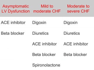 Asymptomatic LV Dysfunction Mild to moderate CHF Moderate to severe CHF ACE inhibitor Digoxin Digoxin Beta blocker Diuretics Diuretics   ACE inhibitor ACE inhibitor   Beta blocker Beta blocker   Spironolactone   
