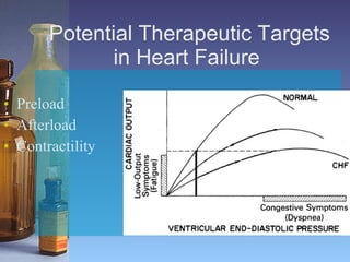 Potential Therapeutic Targets in Heart Failure  Preload   Afterload  Contractility  