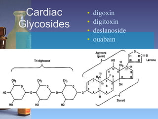 Cardiac Glycosides digoxin  digitoxin  deslanoside  ouabain  