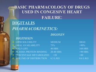 BASIC PHARMACOLOGY OF DRUGS USED IN CONGESIVE HEART FAILURE : DIGITALIS PHARMACOKINETICS: DIGOXIN DIGITOXIN LIPID SOLUBILITY MEDIUM HIGH ORAL AVAILABILITY 75% >90% HALF-LIFE 40 HRS 168 HRS PLASMA PROTEIN BINDING 20-40 HRS >90 HRS PERCENTAGE METABOLIZED   <20  >80 VOLUME OF DISTRIBUTION 6.3 L/KG 0.6 L/KG 