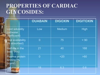 PROPERTIES OF CARDIAC GLYCOSIDES: OUABAIN DIGOXIN DIGITOXIN Lipid solubility (oil/water coefficient) Low Medium High Oral availability (% absorbed) 0 75 > 90 Half-life in the body (hrs) 21 40 168 Plasma protein binding (% bound) 0 <20 >80 Volume of distribution 18 6.3 0.6 