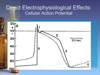 Direct Electrophysiological Effects: Cellular Action Potential 