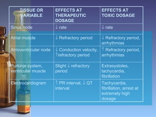 TISSUE OR VARIABLE EFFECTS AT THERAPEUTIC DOSAGE EFFECTS AT TOXIC DOSAGE Sinus node    rate    rate Atrial muscle    Refractory period    Refractory period, arrhythmias Atrioventricular node    Conduction velocity,   refractory period    Refractory period, arrhythmias Purkinje system, ventricular muscle Slight    refractory period Extrasystoles, tachycardia, fibrillation Electrocardiogram    PR interval,    QT interval Tachycardia, fibrillation, arrest at extremely high dosage 