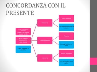 CONCORDANZA CON IL
PRESENTE
Frase principale al
presente
(VERBO CHE IMPLICA
SOGGETTIVITÀ)
MODO VERBALE
CONGIUNTIVO
(ECC. Futuro)
Posteriorità
Futuro, presente
Luca domani andrà/vada al
cinema
Contemporaneità
Presente
Luca oggi faccia un po’
tardi
Anteriorità
Passato, Imperfetto
Luca sia arrivato/ avesse
da fare
Credo, Suppongo, è
possibile,
 