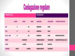 PRESENTE PASSATO
-ARE -ERE -IRE AVERE ESSERE +PARTICIPIO
IO -I -A ABBIA SIA
TU -I -A ABBIA SIA
LUI, LEI -I -A ABBIA SIA MANGIATO
NOI -IAMO ABBIAMO SIAMO ANDATO/A/I/E
VOI -IATE ABBIATE SIATE
LORO -INO -ANO ABBIANO SIANO
 