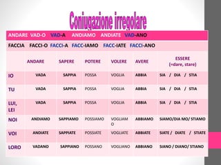 ANDARE VAD-O VAD-A ANDIAMO ANDIATE VAD-ANO
FACCIA FACCI-O FACCI-A FACC-IAMO FACC-IATE FACCI-ANO
ANDARE SAPERE POTERE VOLERE AVERE
ESSERE
(=dare, stare)
IO VADA SAPPIA POSSA VOGLIA ABBIA SIA / DIA / STIA
TU VADA SAPPIA POSSA VOGLIA ABBIA SIA / DIA / STIA
LUI,
LEI
VADA SAPPIA POSSA VOGLIA ABBIA SIA / DIA / STIA
NOI ANDIAMO SAPPIAMO POSSIAMO VOGLIAM
O
ABBIAMO SIAMO/DIA MO/ STIAMO
VOI ANDIATE SAPPIATE POSSIATE VOGLIATE ABBIATE SIATE / DIATE / STIATE
LORO VADANO SAPPIANO POSSANO VOGLIANO ABBIANO SIANO / DIANO/ STIANO
 