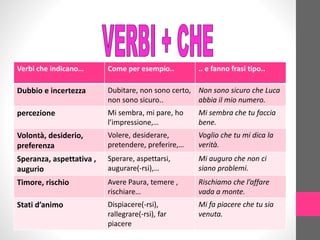 Verbi che indicano… Come per esempio.. .. e fanno frasi tipo..
Dubbio e incertezza Dubitare, non sono certo,
non sono sicuro..
Non sono sicuro che Luca
abbia il mio numero.
percezione Mi sembra, mi pare, ho
l’impressione,…
Mi sembra che tu faccia
bene.
Volontà, desiderio,
preferenza
Volere, desiderare,
pretendere, preferire,…
Voglio che tu mi dica la
verità.
Speranza, aspettativa ,
augurio
Sperare, aspettarsi,
augurare(-rsi),…
Mi auguro che non ci
siano problemi.
Timore, rischio Avere Paura, temere ,
rischiare…
Rischiamo che l’affare
vada a monte.
Stati d’animo Dispiacere(-rsi),
rallegrare(-rsi), far
piacere
Mi fa piacere che tu sia
venuta.
 