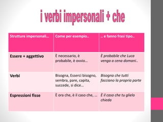 Strutture impersonali… Come per esempio.. .. e fanno frasi tipo..
Essere + aggettivo È necessario, è
probabile, è ovvio…
È probabile che Luca
venga a cena domani..
Verbi Bisogna, Esserci bisogno,
sembra, pare, capita,
succede, si dice…
Bisogna che tutti
facciano la propria parte
Espressioni fisse È ora che, è il caso che, … È il caso che tu glielo
chieda
 