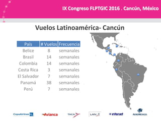 País # Vuelos Frecuencia
Belice 8 semanales
Brasil 14 semanales
Colombia 14 semanales
Costa Rica 3 semanales
El Salvador 7 semanales
Panamá 38 semanales
Perú 7 semanales
IX Congreso FLPTGIC 2016 . Cancún, México
Vuelos Latinoamérica- Cancún
 