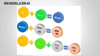 BIM MODEL & BIM 4D
 