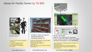 Values for Facility Owner by 7D BIM
Current status! ?
A state in which to organize
the documents and
drawings catalog, etc.
All the information
Digitize and organize the database,
If you connect the BIM model and asset
attribute information in the dashboardIt takes time to find the necessary
information
It must be organized by the
management department
Not consistent as completion
information
Unless the information can not be taken
this in here every time
It does not take integrity of
information! ?
Which do not know the most up-to-date
information! ?
Go to take the information if there is an iPad / PC
from anywhere
Necessary information is found immediately.
Latest information, historical information is all
found quickly.
Cost-effectiveness: $ Cost-effectiveness: $$ Cost-effectiveness: $$$$$
 